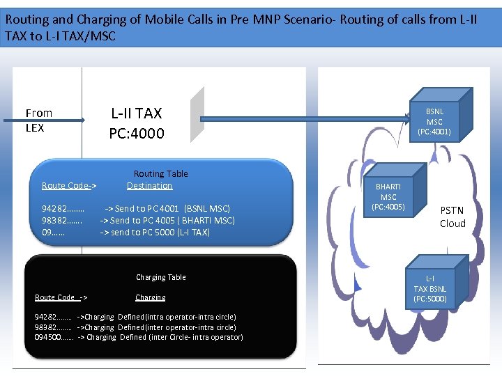 Routing and Charging of Mobile Calls in Pre MNP Scenario- Routing of calls from