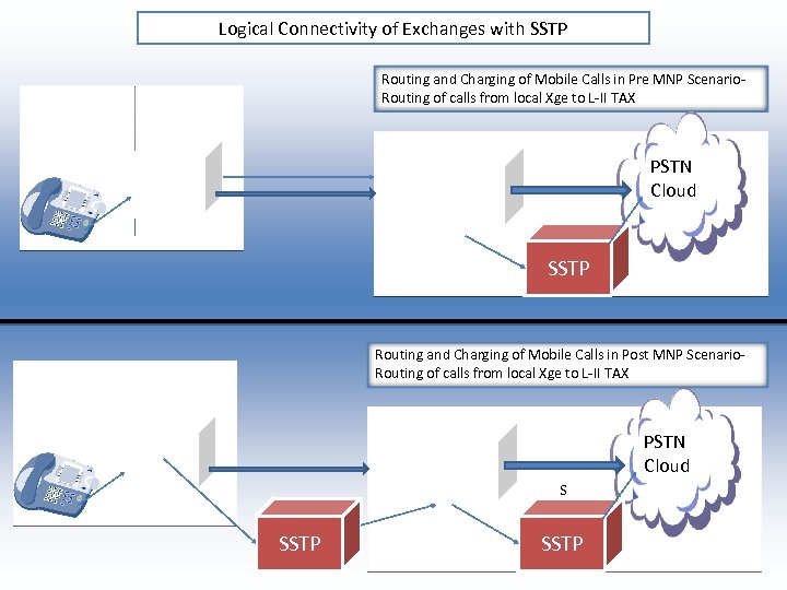 Logical Connectivity of Exchanges with SSTP Routing and Charging of Mobile Calls in Pre