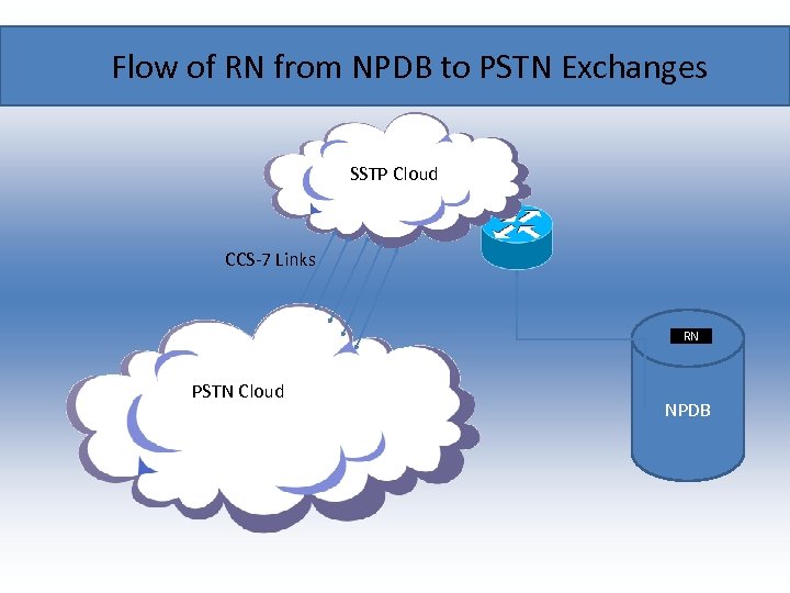 Flow of RN from NPDB to PSTN Exchanges SSTP Cloud CCS-7 Links RN PSTN