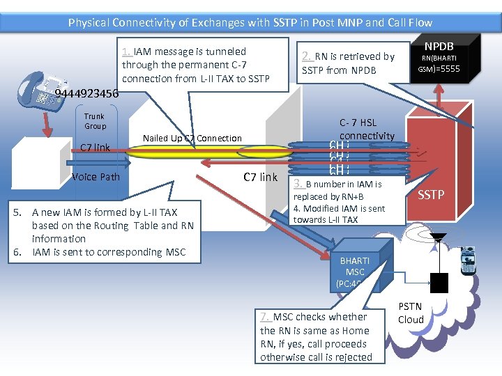 Physical Connectivity of Exchanges with SSTP in Post MNP and Call Flow 1. IAM