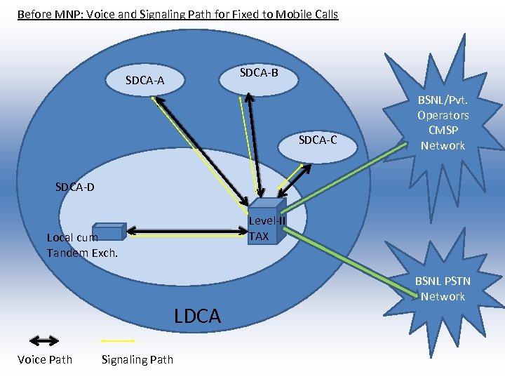 Before MNP: Voice and Signaling Path for Fixed to Mobile Calls SDCA-B SDCA-A SDCA-C