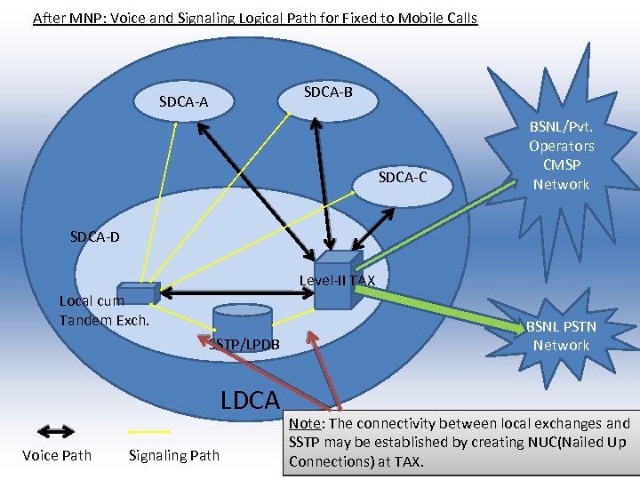 After MNP: Voice and Signaling Logical Path for Fixed to Mobile Calls SDCA-B SDCA-A