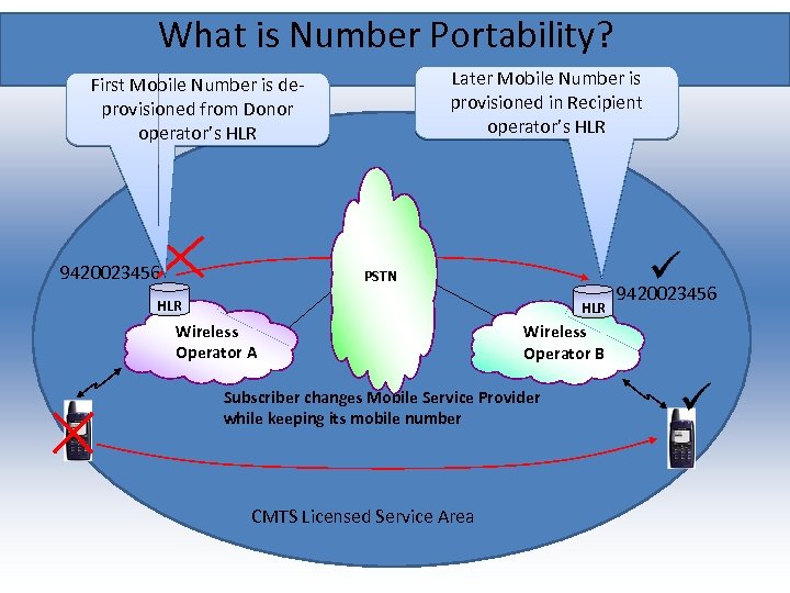 What is Number Portability? Later Mobile Number is provisioned in Recipient operator’s HLR First