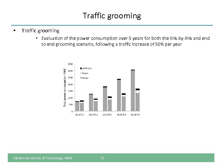 Traffic grooming • Evaluation of the power consumption over 5 years for both the