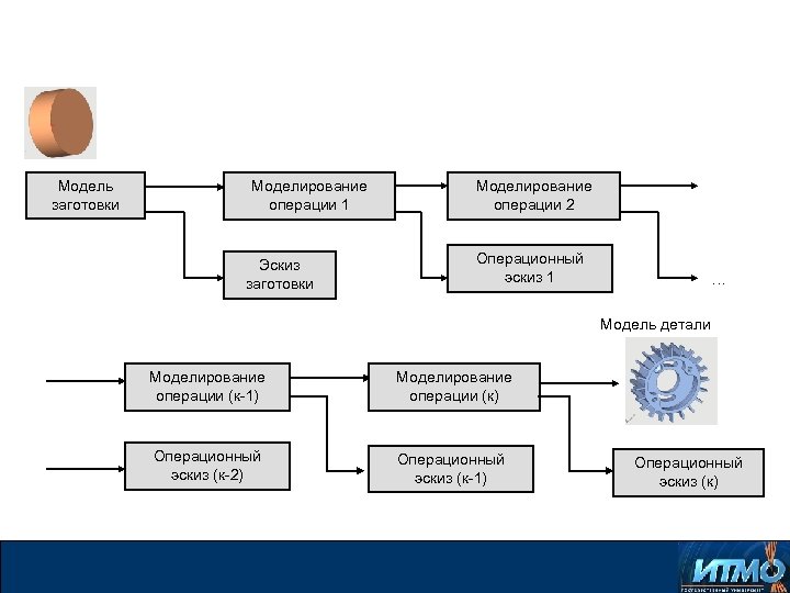 Модель заготовки Моделирование операции 1 Эскиз заготовки Моделирование операции 2 Операционный эскиз 1 …