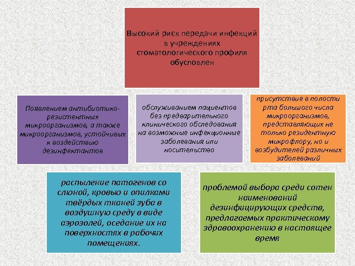 Высокий риск передачи инфекций в учреждениях стоматологического профиля обусловлен Появлением антибиотикорезистентных микроорганизмов, а также