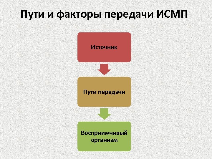 Перечислите пути. Пути передачи ИСМП. Пути и факторы передачи ИСМП. Механизмы и пути передачи ИСМП. Способы передачи ИСМП.