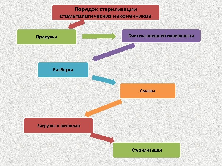 Порядок стерилизации стоматологических наконечников Продувка Очистка внешней поверхности Разборка Смазка Загрузка в автоклав Стерилизация