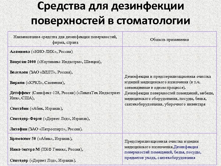 Средства для дезинфекции поверхностей в стоматологии Наименование средства для дезинфекции поверхностей, фирма, страна Область