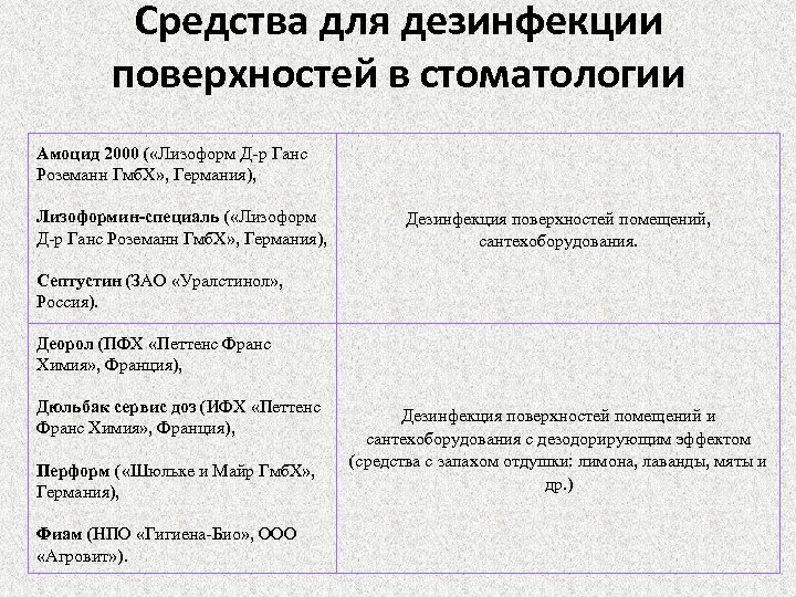 Средства для дезинфекции поверхностей в стоматологии Амоцид 2000 ( «Лизоформ Д-р Ганс Роземанн Гмб.