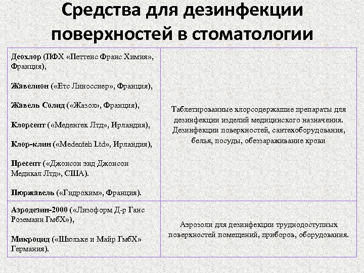 Средства для дезинфекции поверхностей в стоматологии Деохлор (ПФХ «Петтенс Франс Химия» , Франция), Жавелион