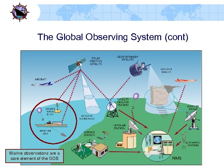 The Global Observing System (cont) Marine observations are a core element of the GOS