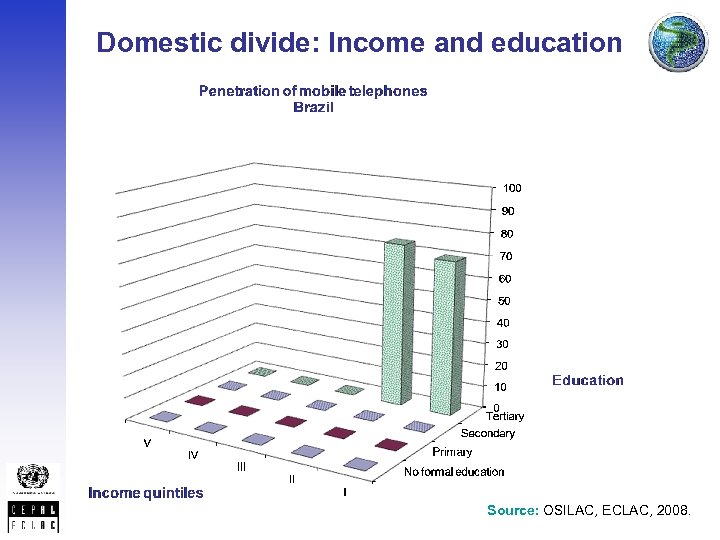 Domestic divide: Income and education Source: OSILAC, ECLAC, 2008. 