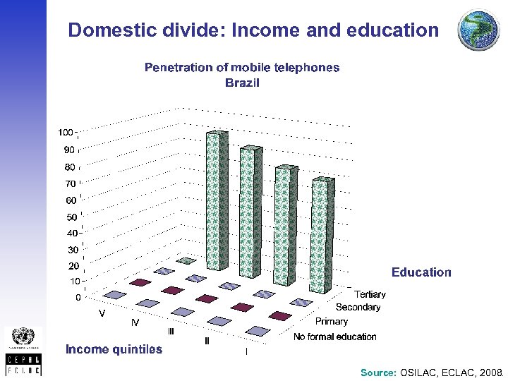 Domestic divide: Income and education Source: OSILAC, ECLAC, 2008. 