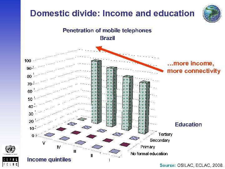 Domestic divide: Income and education …more income, more connectivity Source: OSILAC, ECLAC, 2008. 