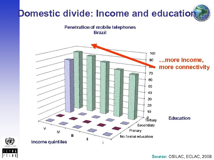 Domestic divide: Income and education …more income, more connectivity Source: OSILAC, ECLAC, 2008. 