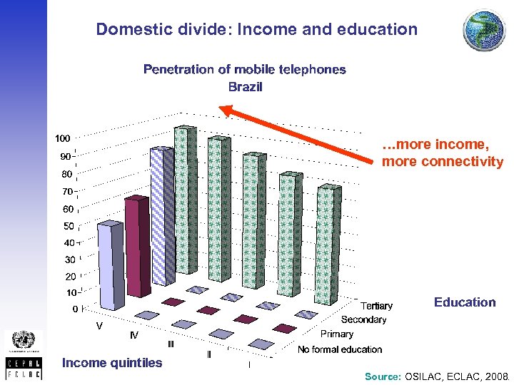 Domestic divide: Income and education …more income, more connectivity Source: OSILAC, ECLAC, 2008. 