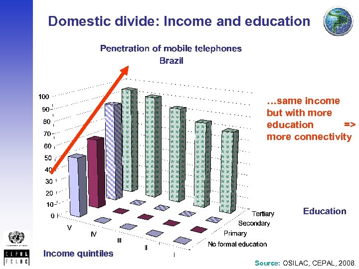 Domestic divide: Income and education …same income but with more education => more connectivity