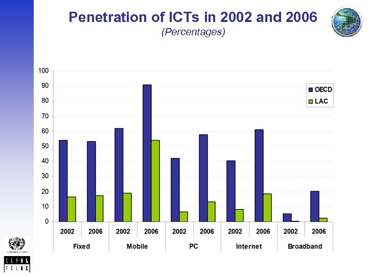 Penetration of ICTs in 2002 and 2006 (Percentages) 