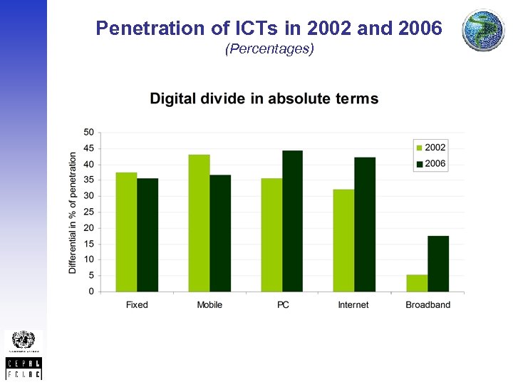 Penetration of ICTs in 2002 and 2006 (Percentages) 