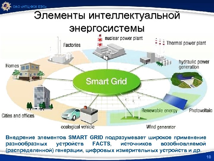 ОАО «НТЦ ФСК ЕЭС» Элементы интеллектуальной энергосистемы Внедрение элементов SMART GRID подразумевает широкое применение