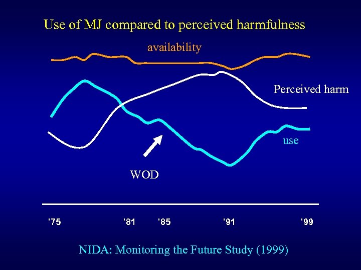 Use of MJ compared to perceived harmfulness availability Perceived harm use WOD ’ 75