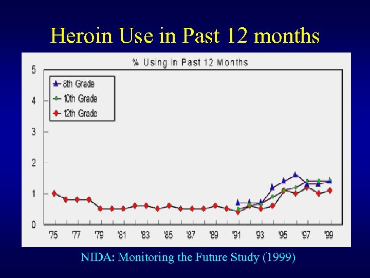 Heroin Use in Past 12 months NIDA: Monitoring the Future Study (1999) 
