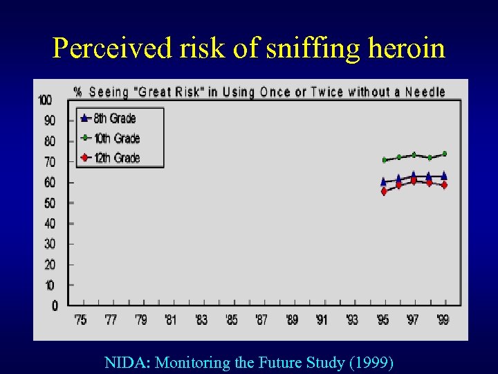 Perceived risk of sniffing heroin NIDA: Monitoring the Future Study (1999) 