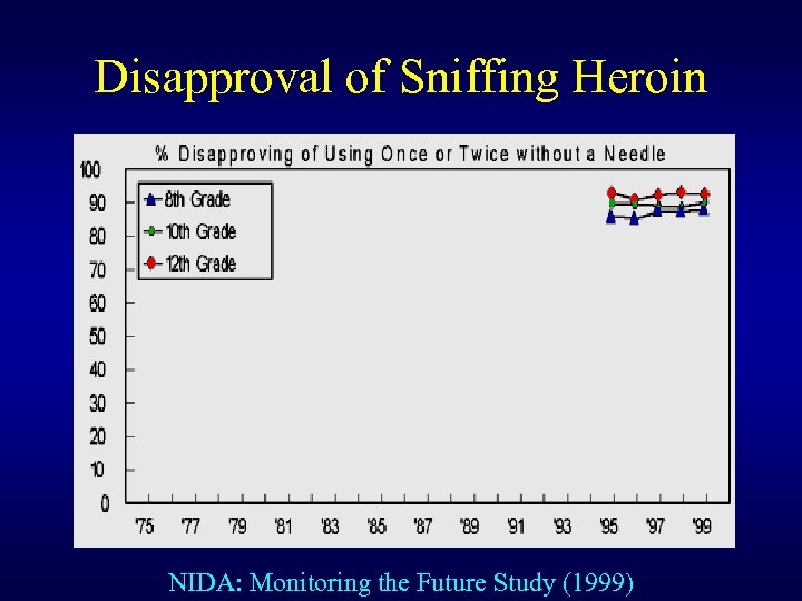 Disapproval of Sniffing Heroin NIDA: Monitoring the Future Study (1999) 