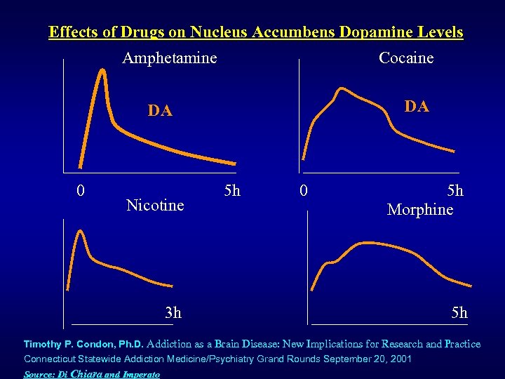 Effects of Drugs on Nucleus Accumbens Dopamine Levels Amphetamine Cocaine DA DA 0 Nicotine
