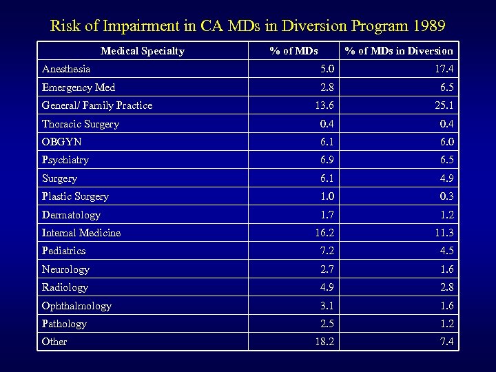 Risk of Impairment in CA MDs in Diversion Program 1989 Medical Specialty % of