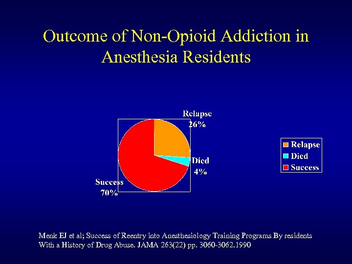 Outcome of Non-Opioid Addiction in Anesthesia Residents Menk EJ et al; Success of Reentry