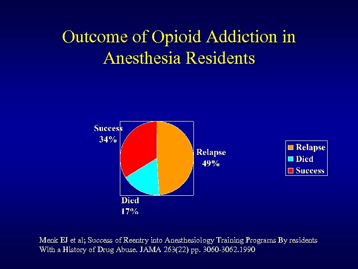 Outcome of Opioid Addiction in Anesthesia Residents Menk EJ et al; Success of Reentry