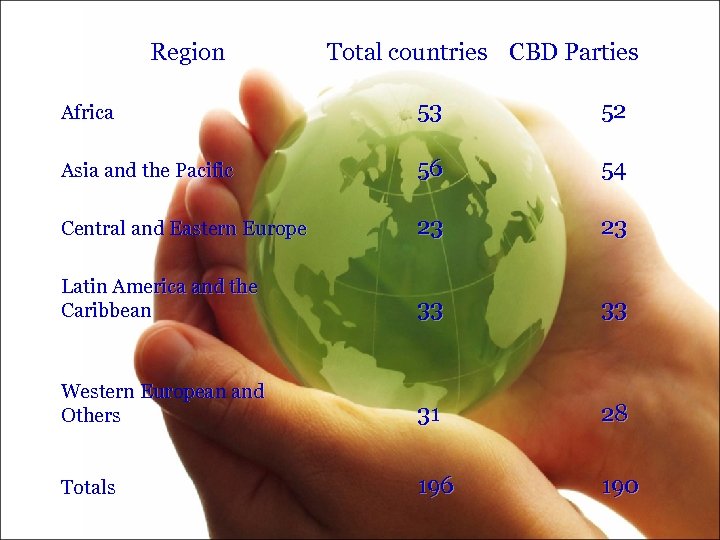 Region Total countries CBD Parties Africa 53 52 Asia and the Pacific 56 54