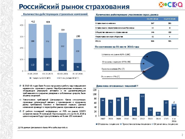 Российский рынок страхования Количество действующих участников страх. рынка 01/07/2015 01/07/2016 Страховые компании 367 280