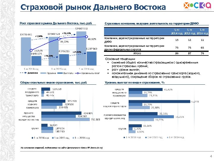 Страховой рынок Дальнего Востока Рост страхового рынка Дальнего Востока, тыс. руб. Страховые компании, ведущие