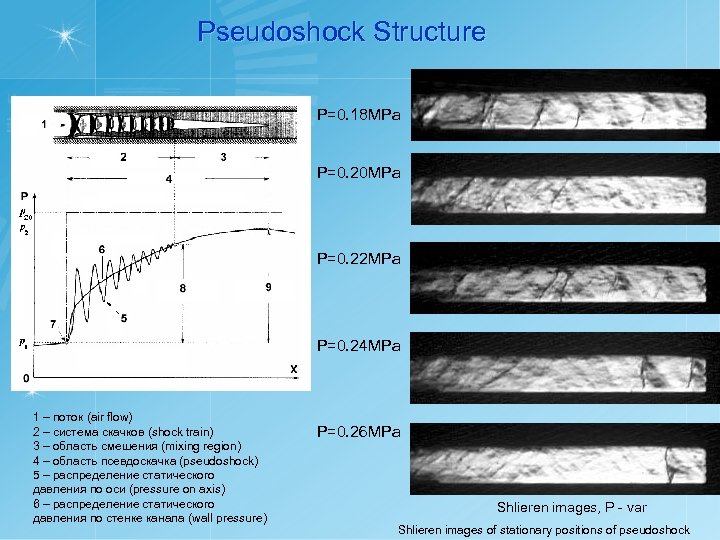 Pseudoshock Structure Р=0. 18 MPa Р=0. 20 MPa Р=0. 22 MPa Р=0. 24 MPa