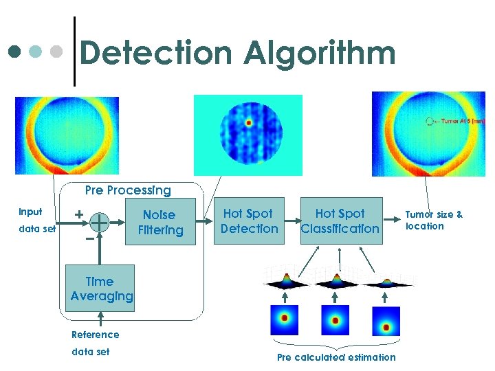 Detection Algorithm Pre Processing Input Noise Filtering data set Hot Spot Detection Hot Spot