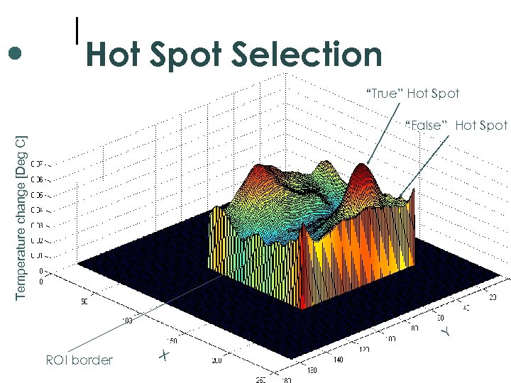 Hot Spot Selection “True” Hot Spot Temperature change [Deg C] “False” Hot Spot Y