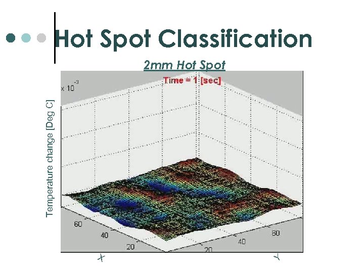 Hot Spot Classification Temperature change [Deg C] 2 mm Hot Spot X Y 