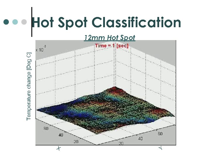 Hot Spot Classification Temperature change [Deg C] 12 mm Hot Spot X Y 
