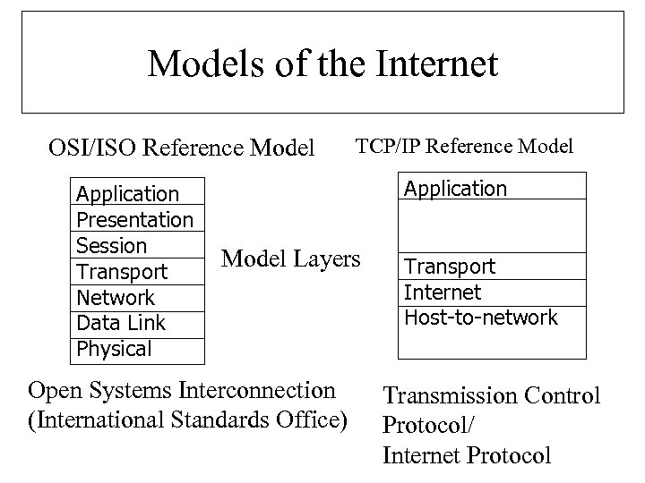 Models of the Internet OSI/ISO Reference Model Application Presentation Session Transport Network Data Link