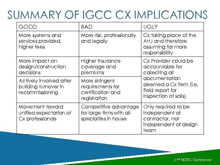 SUMMARY OF IGCC CX IMPLICATIONS GOOD BAD UGLY More systems and services provided, higher