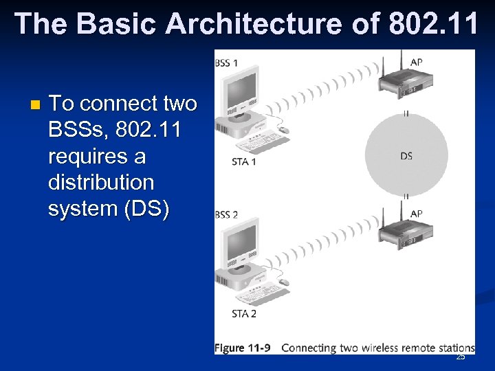 The Basic Architecture of 802. 11 n To connect two BSSs, 802. 11 requires