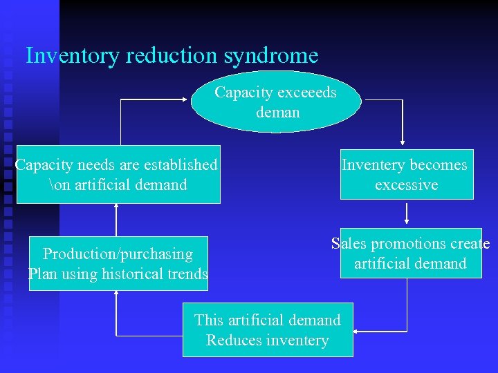 Inventory reduction syndrome Capacity exceeeds deman Capacity needs are established on artificial demand Production/purchasing