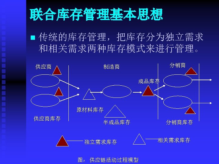 联合库存管理基本思想 n 传统的库存管理，把库存分为独立需求 和相关需求两种库存模式来进行管理。 供应商 分销商 制造商 成品库存 原材料库存 供应商库存 半成品库存 独立需求库存 图： 供应链活动过程模型