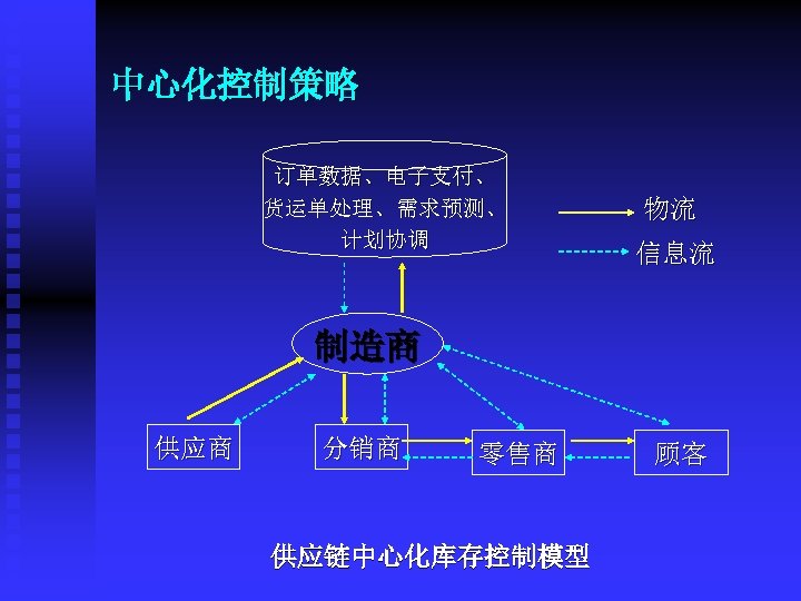中心化控制策略 订单数据、电子支付、 货运单处理、需求预测、 计划协调 物流 信息流 制造商 供应商 分销商 零售商 供应链中心化库存控制模型 顾客 