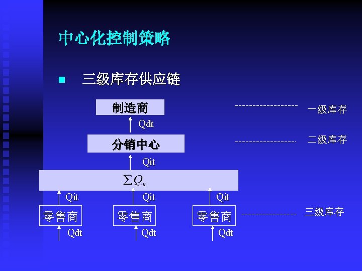 中心化控制策略 三级库存供应链 n 制造商 一级库存 Qdt 二级库存 分销中心 Qit Qit 零售商 Qdt 三级库存 