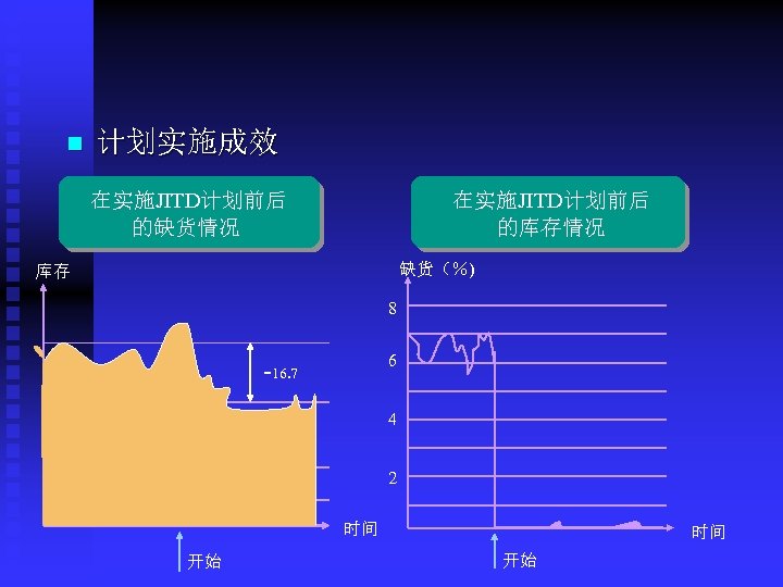 n 计划实施成效 在实施JITD计划前后 的缺货情况 在实施JITD计划前后 的库存情况 缺货（％) 库存 8 6 -16. 7 4 2