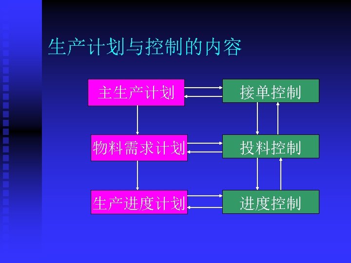 生产计划与控制的内容 主生产计划 接单控制 物料需求计划 投料控制 生产进度计划 进度控制 